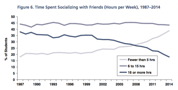Time spent socializing with friends graph