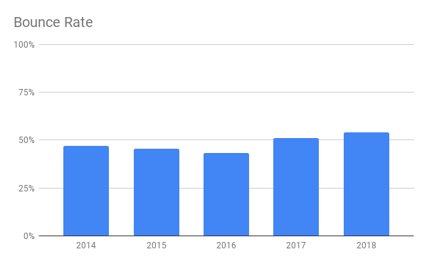 bounce rate graph