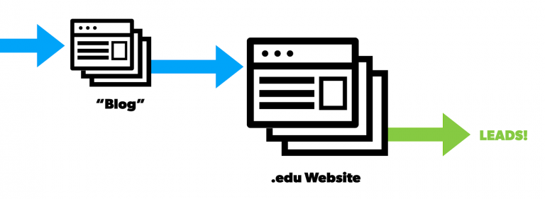 enrollment marketing strategy to increase student enrollment number 3: create a content marketing strategy to attract top of the funnel prospective students