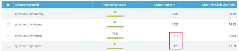 a table showing organic search results that can be used to attract prospective students