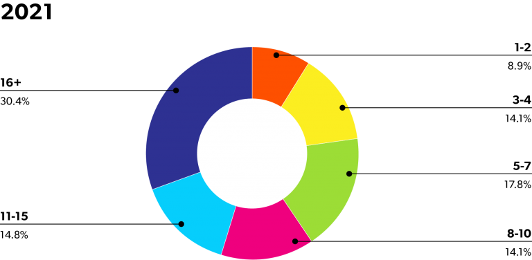 A bar graph outlining the changes to higher education marketing staff based on 2021 survey data