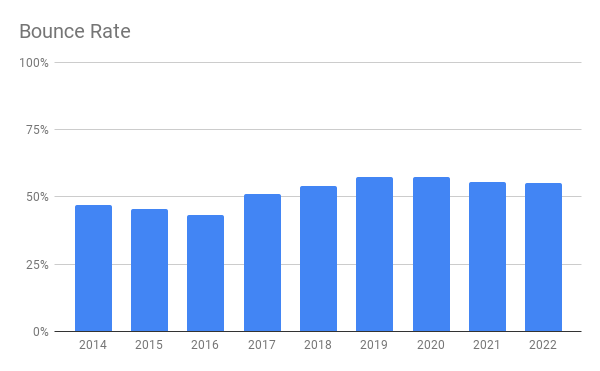 A graph depicting bounce rate trends from 2014 - 2022, with a gradual increase in bounce rate over time