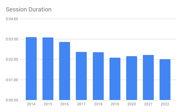 A graph depicting session duration trends from 2014 - 2022, with a gradual decrease in session duration over time