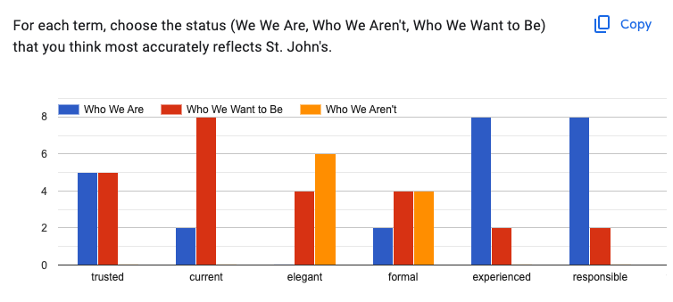 A bar graph depicting outcomes from a card sorting exercise to help create a hierarchy of brand messages