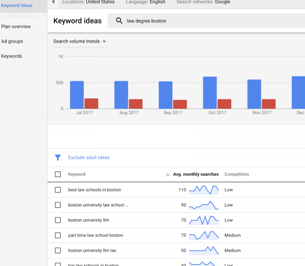 imagine of Google keyword planner search