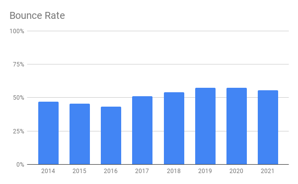 A graph displaying bounce rates from 2014 to 2021