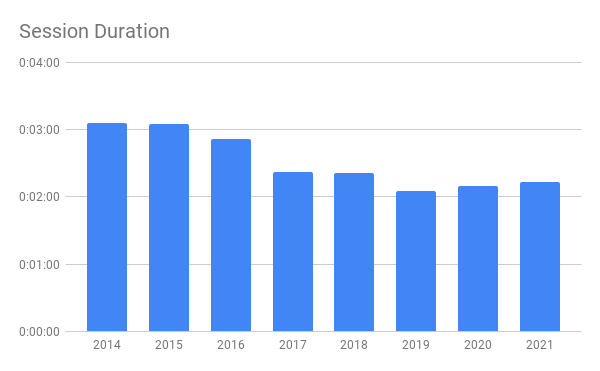 A graph displaying session duration from 2014 to 2021