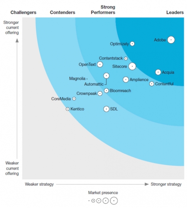 Forrester Wave Agile CMS 2021