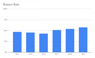 Bounce rate graph