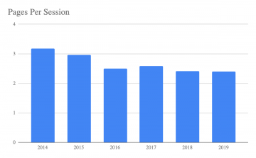 Pages per session graph