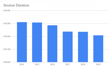 Session duration graph