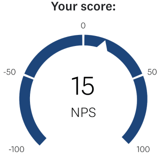 A Net Promoter Score of 15