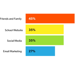 A graph depicting the 4 most influential factors for college decision making